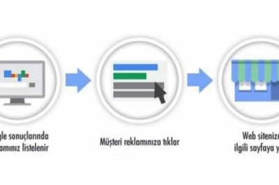 Şirketinizi Google Ads İle Büyütün